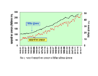  चित्र 2 भारत में खाद्यान्नों का उत्पादन व सिंचित प्रतिशत क्षेत्रफल