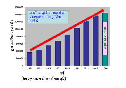  चित्र 1 भारत में जनसंख्या वृद्धि