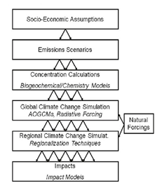 चित्र 1 जलवायु प्रक्षेपणों में अनिश्चितताओं का कैस्केड।