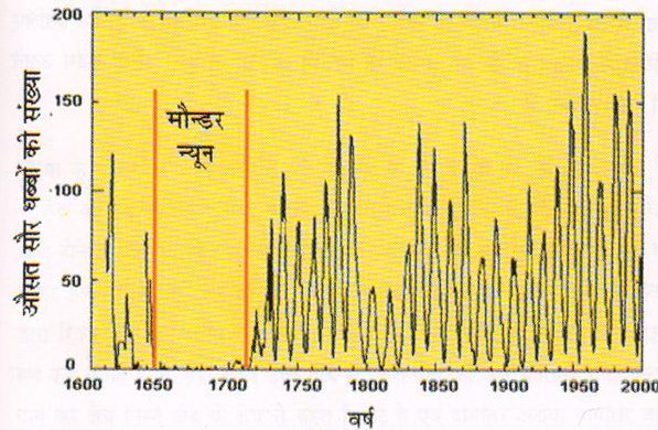 सन् 1645 से 1715 यानी 70 वर्षों की यह विशिष्ट अवधि, जिस दौरान सूर्य कलंक प्रकट नहीं हुए थे, को मौन्डर न्यून कहते हैं।