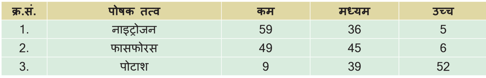  सारणी-2 भारत में विभिन्न जिलों में मृदा उर्वरता वर्गों का विवरण (प्रतिशत) 