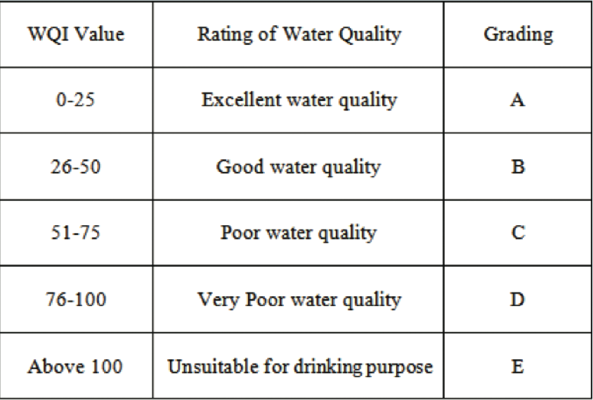 जल गुणवत्ता का डब्ल्यूक्यूआई आधारित   वर्गीकरण 