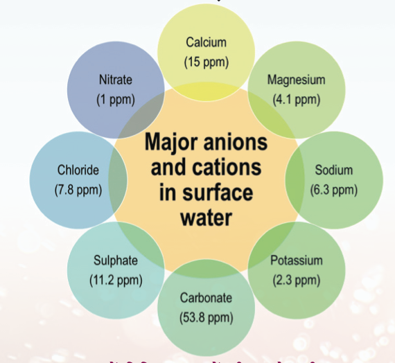 जल में विभिन्न आयनों की अनुमेय सीमा