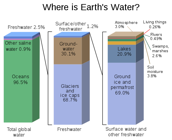 Earth's water distribution (Image Source: USGS via Wikimedia Commons)