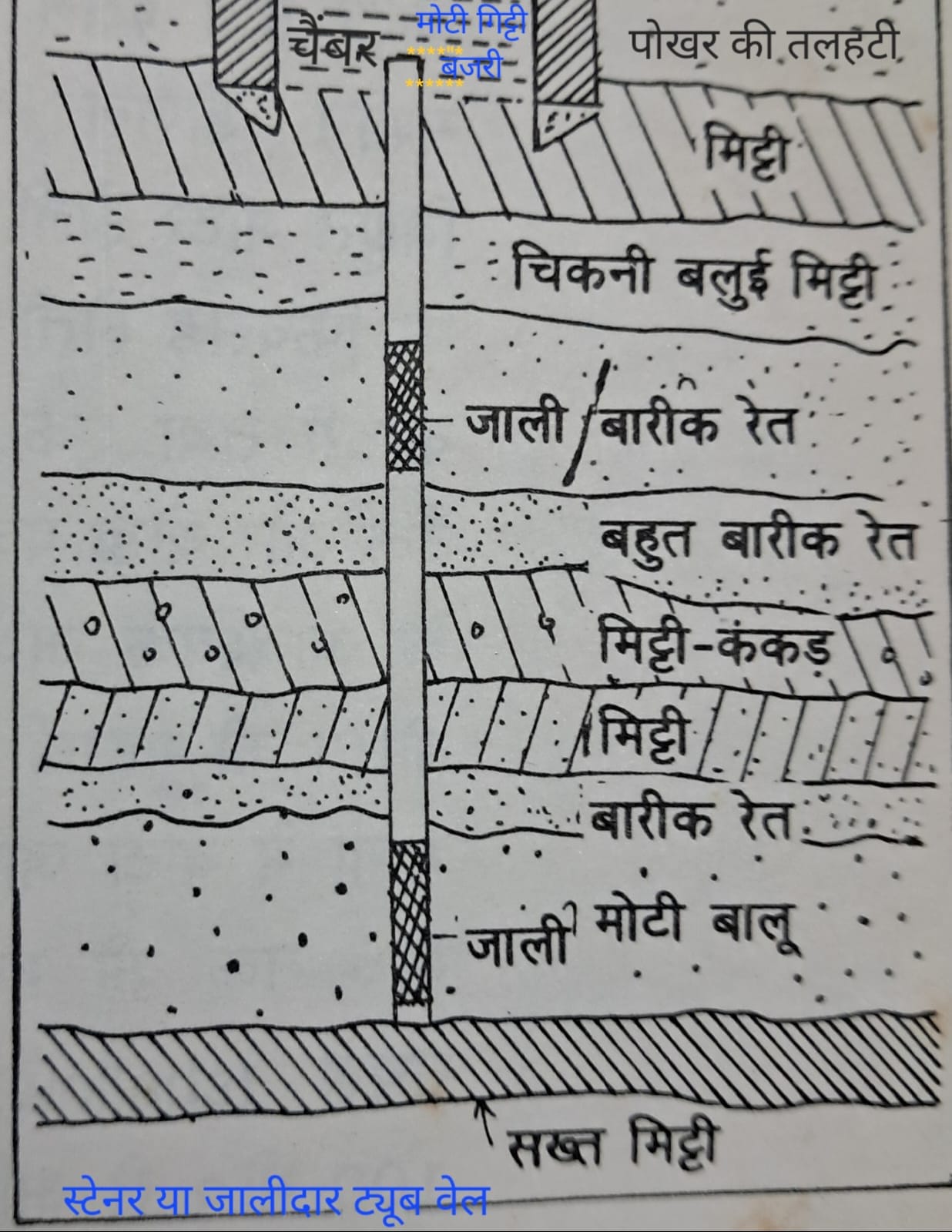 शेरपुर में रिचार्ज सिस्टम का प्रतिरेख 2