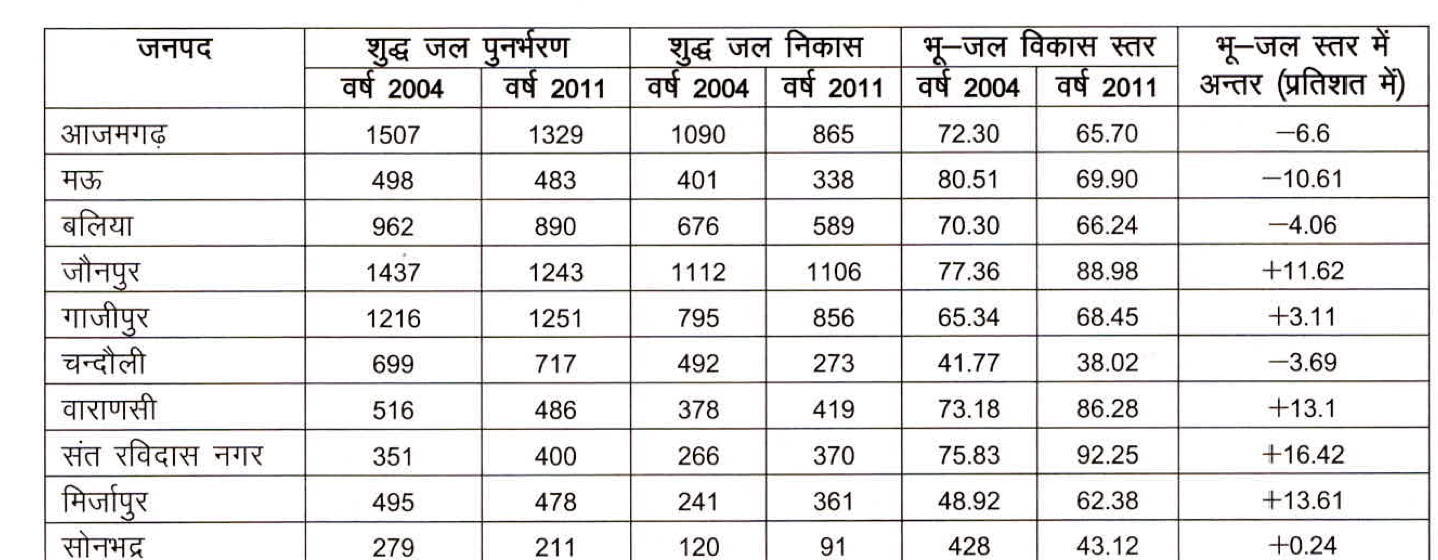 स्रोत - सांख्यिकी डायरी उत्तरप्रदेश 2011 आंकड़े 