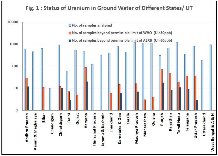 Uranium in groundwater