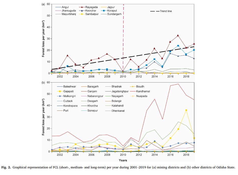 Manoranjan Mishra et al (2022) Mining impacts on forest cover change in a tropical forest using remote sensing and spatial information from 2001–2019: A case study of Odisha (India). Journal of Environmental Management, 302 (2022) 114067, pp 5