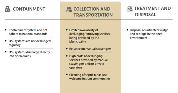 Figure: Lacunae/gaps related to knowledge, attitudes and practices along the FSSM value chain in Angul and Dhenkanal