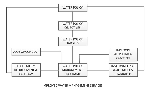 Improved water management services