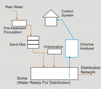 Water treatment methods