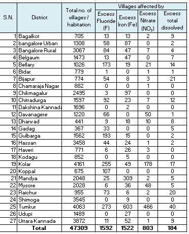 Water quality table Karnataka