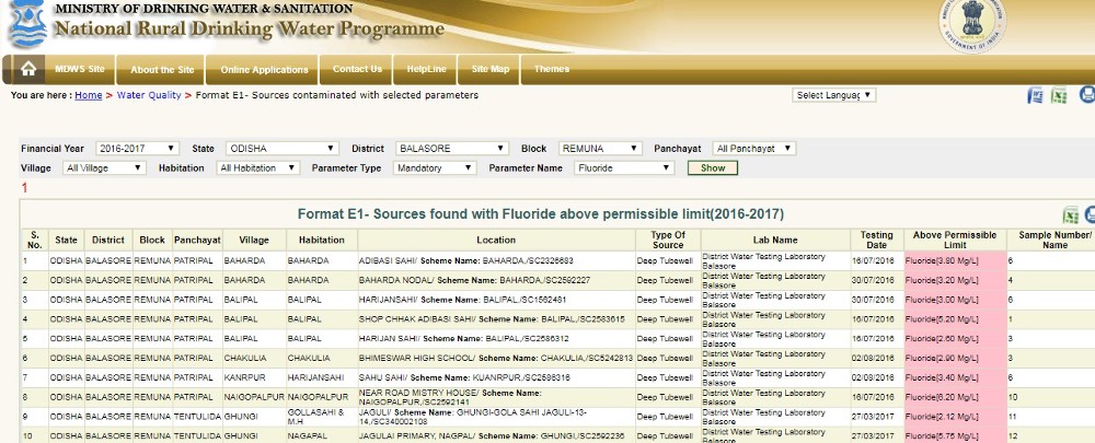 2016–17 Fluoride data of Remuna, Balasore, Odisha
