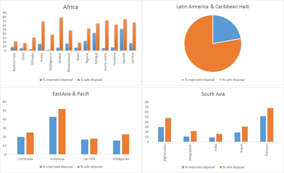 The chart shows the methods of disposal of children’s faeces from 26 locations across Africa, East Asia and Pacific, Latin America and South Asia.