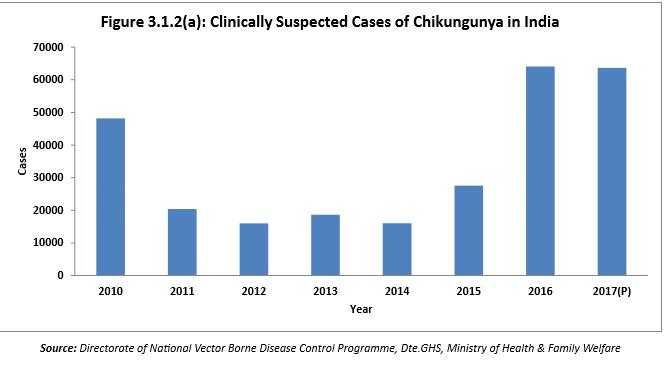 Chikungunya in India (Source: National Health Profile, 2019)