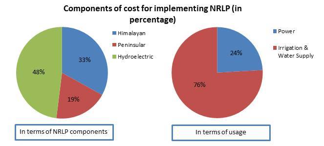 Cost component of the National River Linking Project