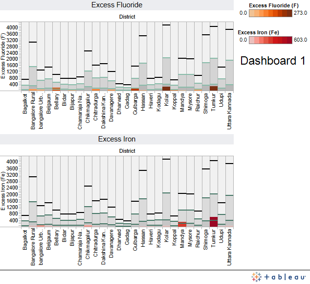 Karnataka water quality visualizations