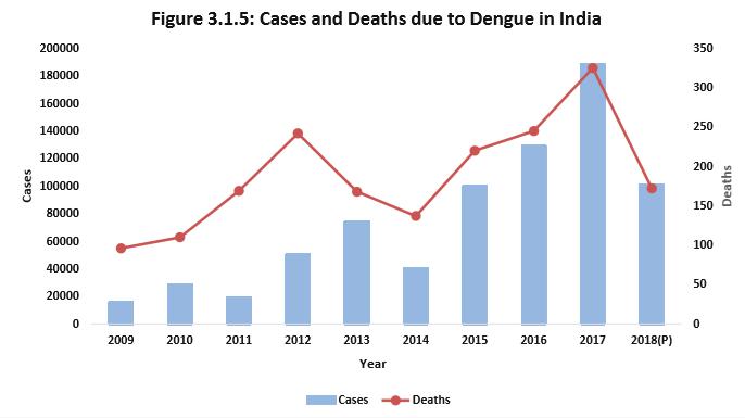 Dengue in India (Image Source: National Health Profile, 2019)