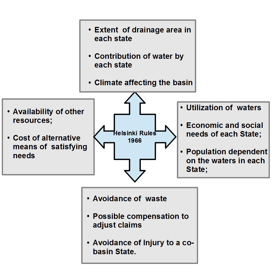 The various factors to be considered while negotiating the sharing of river waters.