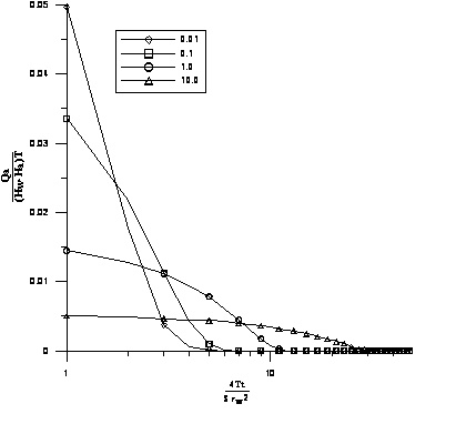 Figure 3: Non-dimensional recharge rate for different friction parameter, k