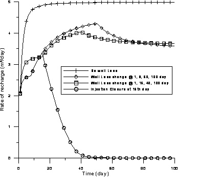 Figure 4 Recharge rate variations with variable well loss coefficient