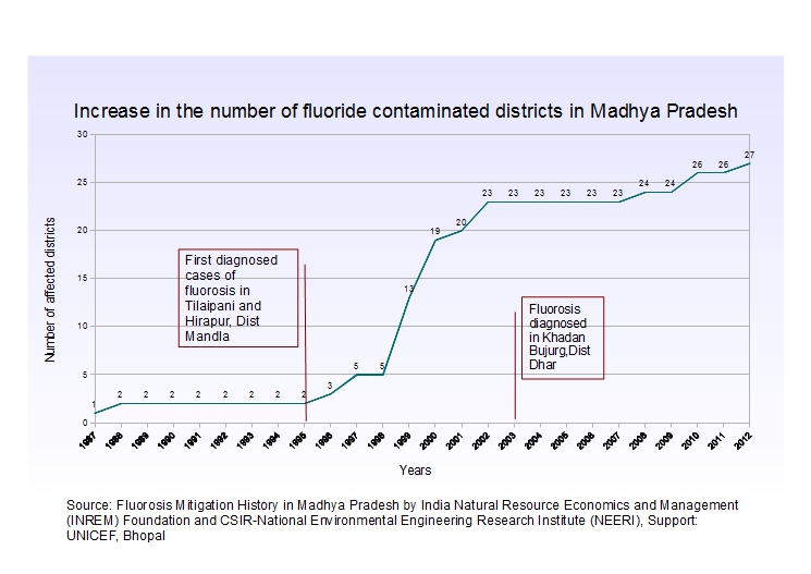 A chart showing the increase in fluoride contaminated districts in Madhya Pradesh