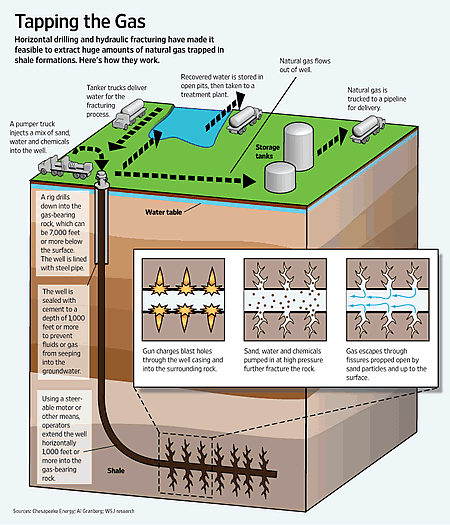 How is shale gas extracted? Source: Collegegreenmag