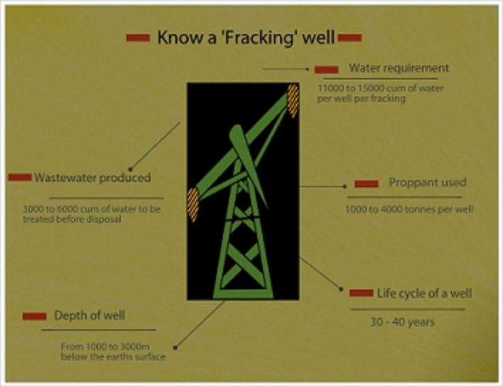What is a 'fracking' well?