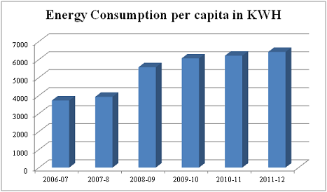 Energy consumption per capita Source: Energy Statistics , 2013 