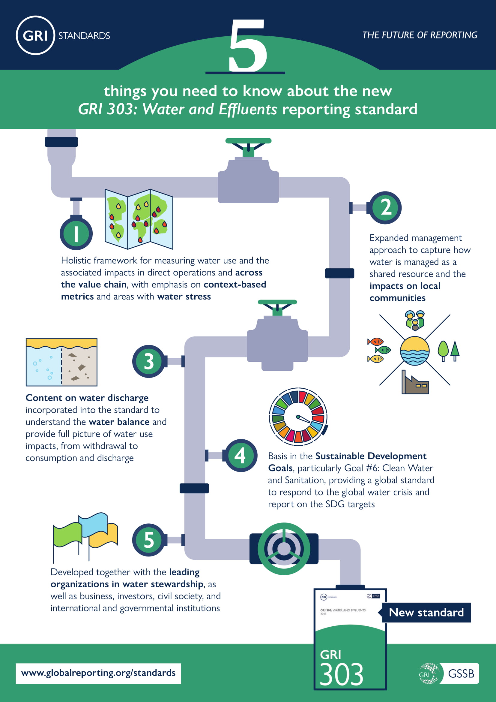 GRI standards water and effluents infographic