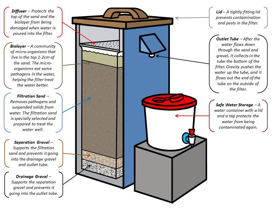 Bio-sand filter