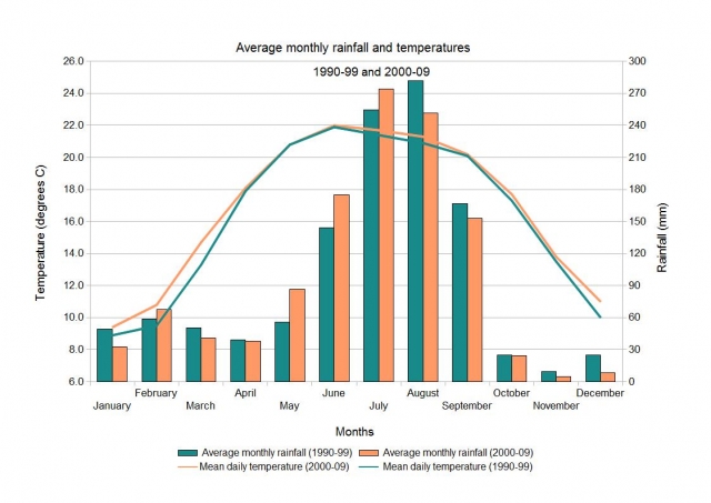 Chart indicating variation in average monthly rainfall and temperature