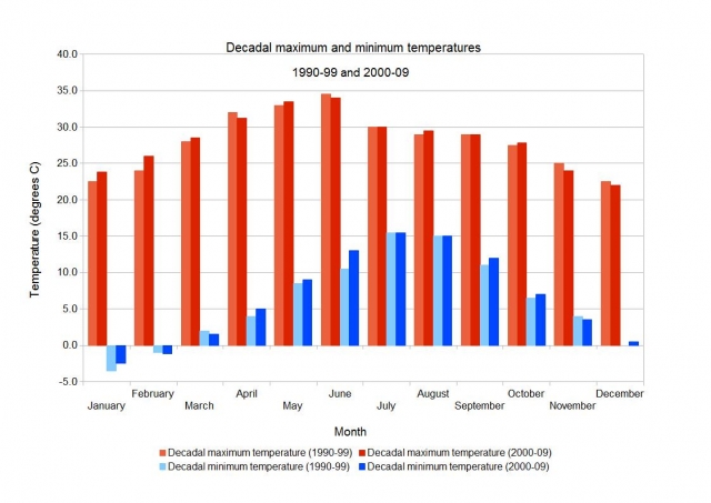 Chart showing variation in decadal maximum and minimum temperatures