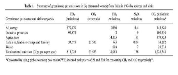 Summary of greenhouse gas emissions