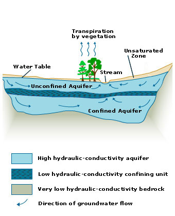 Groundwater Aquifers