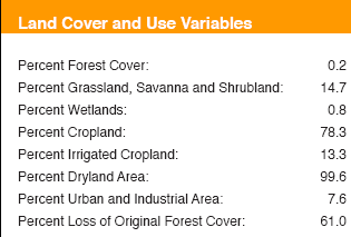 Land cover and Use variables of Tapi Basin