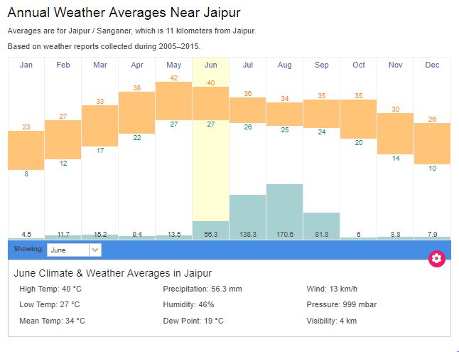The orange band represents temperature with the upper line showing average monthly maximum temperature and the lower one shows average monthly minimum temperature for Jaipur. The blue band shows the monthly rainfall in mm. (Chart source: Timeanddate.com)