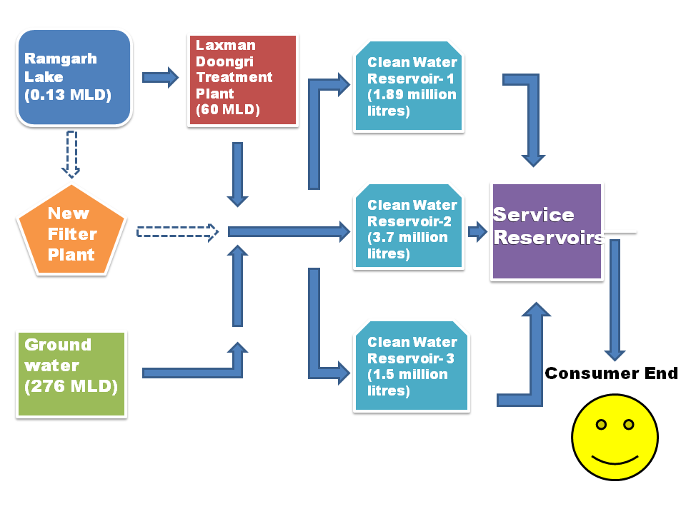 A simplified pictorial representation of the drinking water supply system of Jaipur city. 