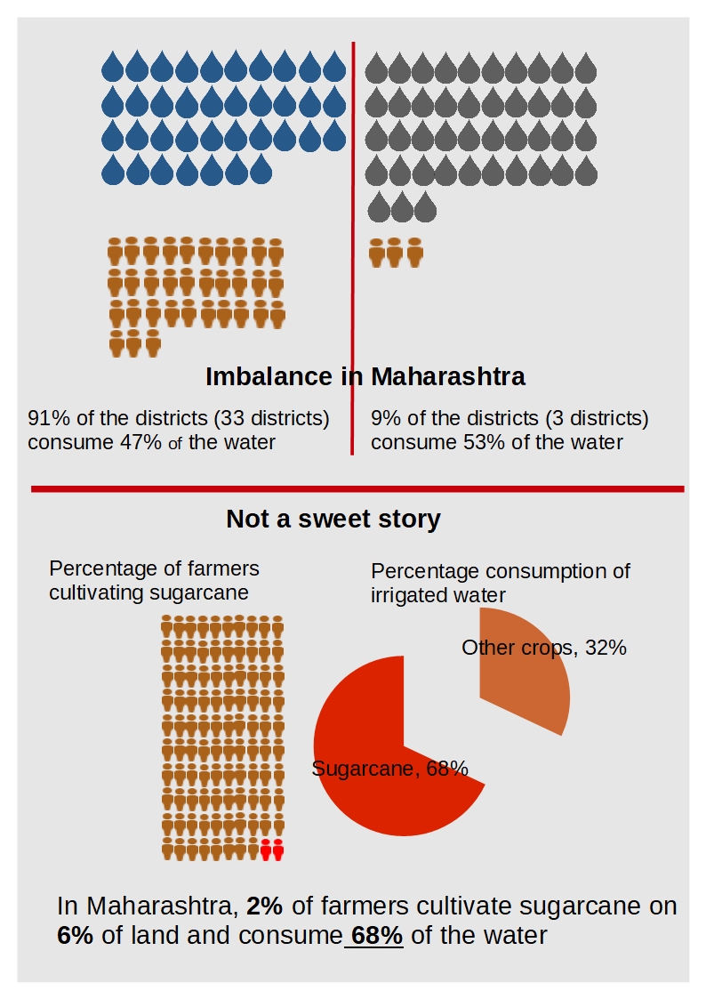 Infographic illustrating the unevenness in water consumption in Maharashtra