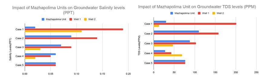 The picture on the left shows salinity levels and the picture on the right shows the TDS levels from the five locations where the Mazhapolima recharge technique is installed. 4 out of the 5 cases show significant improvement on the water quality due to the rainwater recharge.