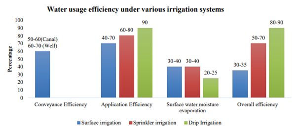 Water usage efficiency under various irrigation systems (Source: Accelerating growth of Indian agriculture, GT & FICCI 2016)