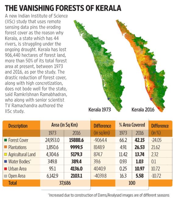 A study ‘Four decades of forest loss: Drought in Kerala’ by Indian Institute of Science, Bengaluru using remote sensing data pins the blame on eroding forest cover of Kerala between 1973 and 2016 to massive land use changes in the state. (Image courtesy: Mint)