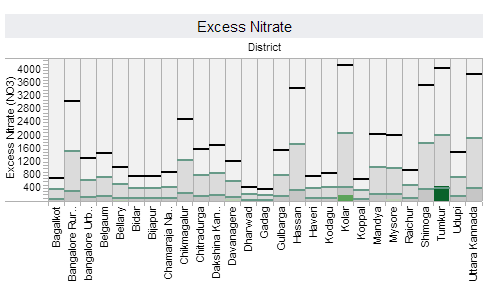 Karnataka water quality visualizations