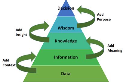 Figure: Pathway – from data to decision