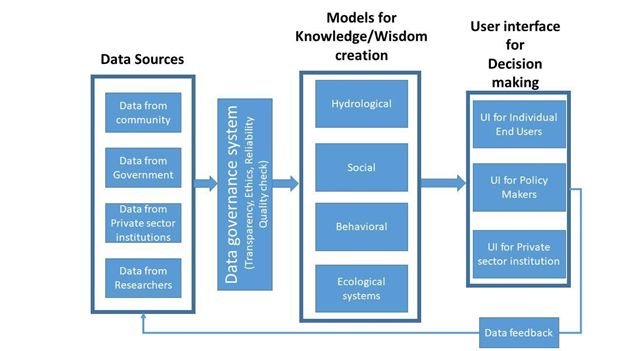 Figure: Ideation-structure of a smart and inclusive DSS