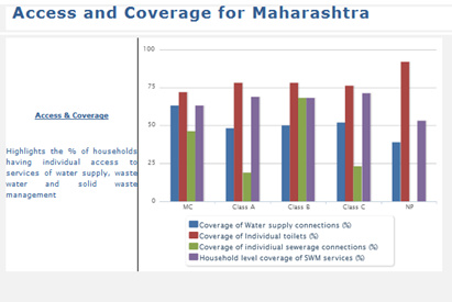 Urban water and sanitation services in Maharashtra