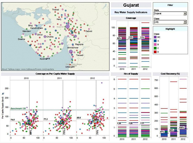 Dashboard showing performance indicators of water supply in Gujarat