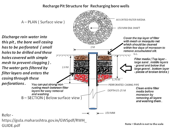 The structure of the recharge pit. (Image Source: GSDA)