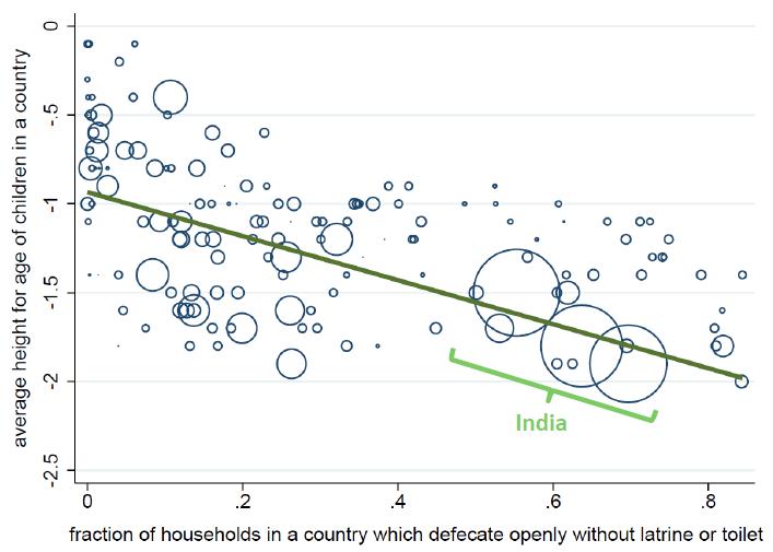 Chart: Open defecation explains cross-country differences in child height; Source: Dean Spears