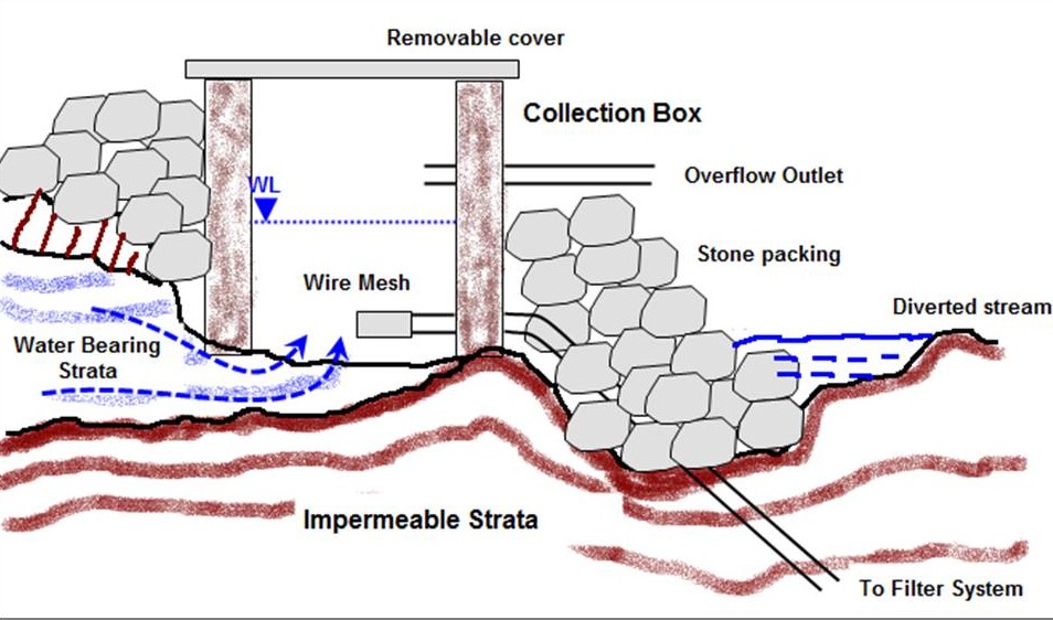 Diagrammatic cross section of the spring water collection box